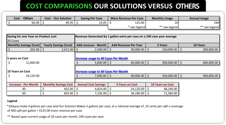 Compare the cost of our Ceiling Cleaning Product versus the competition